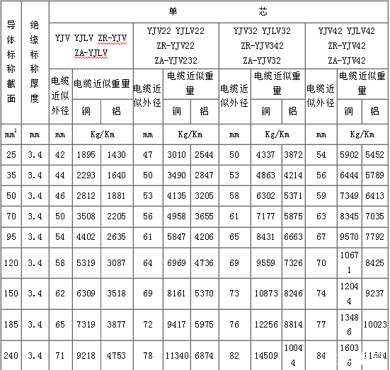 yjv電纜、yjv32電纜型號(hào)與尺寸對(duì)照表