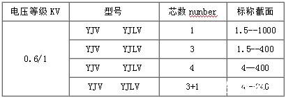 YJV電纜規(guī)格表和YJLV電纜規(guī)格表（0.6/1kV額定電壓）