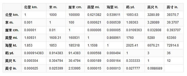 英寸和厘米的換算、英尺和米的換算及英寸和毫米的單位換算公式
