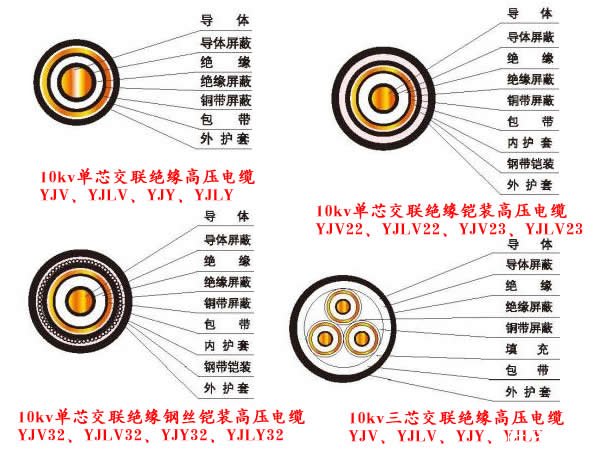 10kv電纜結(jié)構(gòu)圖片（YJV、YJLV、YJY、YJLV、YJV22、YJV32、YJLV22、YJLV32）電纜結(jié)構(gòu)圖