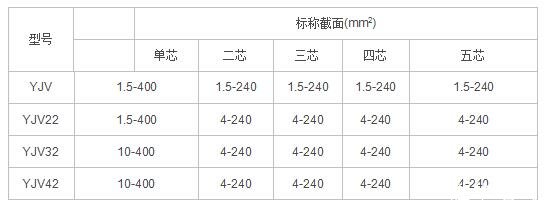 10kv電纜型號(hào)規(guī)格表