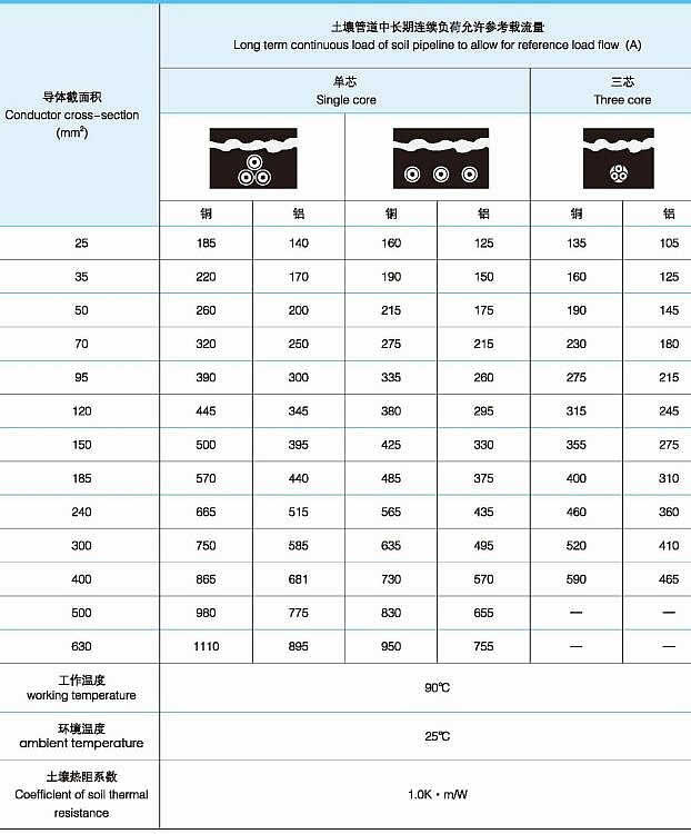 10kv高壓電纜在土壤中電纜載流量一覽表