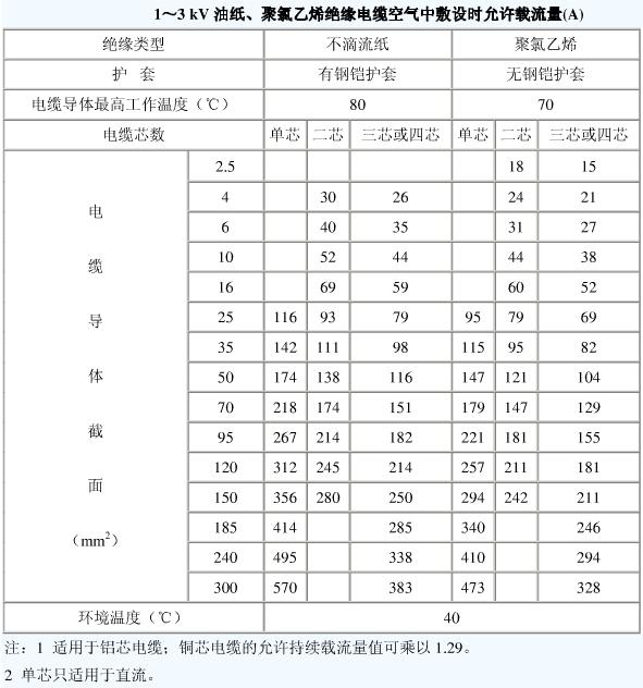 10kv電纜載流量是多少？電纜截流量計算公式怎么算？
