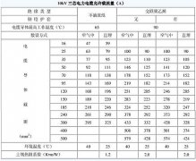 10kv電纜載流量是多少？電纜截流量計(jì)算公式怎么算？