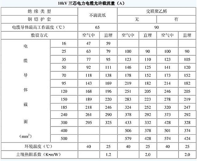 10kv電纜載流量是多少？電纜截流量計算公式怎么算？