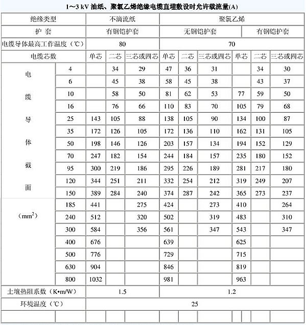 10kv電纜載流量是多少？電纜截流量計算公式怎么算？