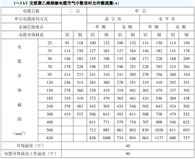 10kv電纜載流量是多少？電纜截流量計算公式怎么算？
