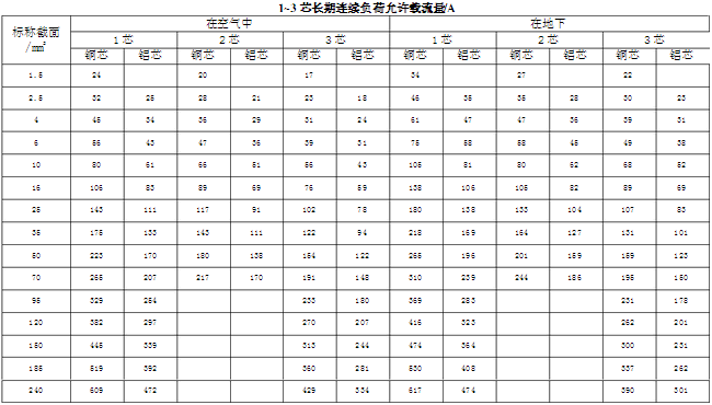 1~3芯長(zhǎng)期連續(xù)負(fù)荷允許載流量/A  