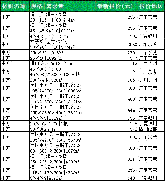建筑木材價格表