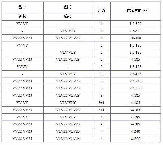 VV、VLV、VV22、VLV22電纜規(guī)格型號(hào)表大全