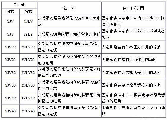 YJV、YJV22、YJV32、YJV42、YJV43、YJLV、YJLV22、YJLV32等電纜規(guī)格型號(hào)表大全