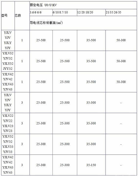 YJV、YJV22、YJV32、YJV42、YJV43、YJLV、YJLV22、YJLV32等電纜規(guī)格型號(hào)表大全