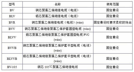 BV、BLV、BVR、BVVB、BVV電纜規(guī)格型號(hào)表大全