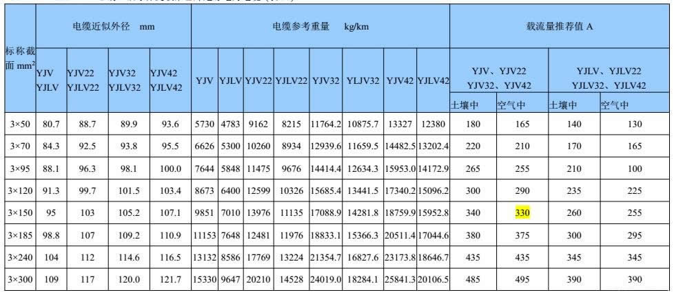 26/35kv電纜三芯銅、鋁導(dǎo)體交聯(lián)聚乙烯絕緣電力高壓電纜表