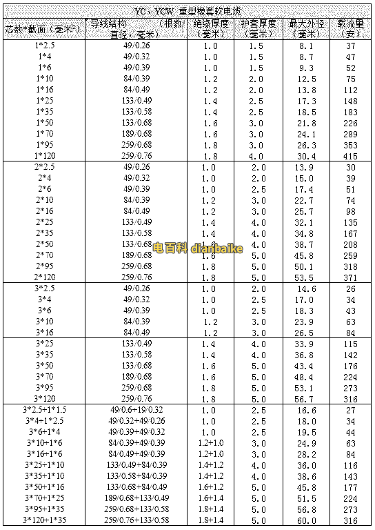 YC、YCW重型橡套電纜載流量表