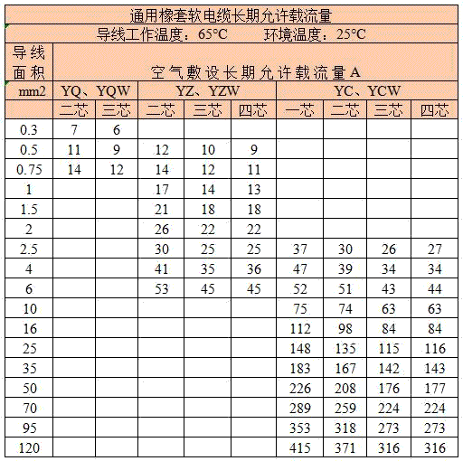 通用橡套軟電纜載流量表