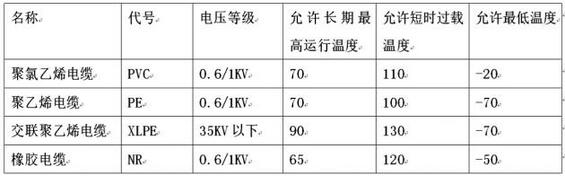 電纜溫度過高的危害