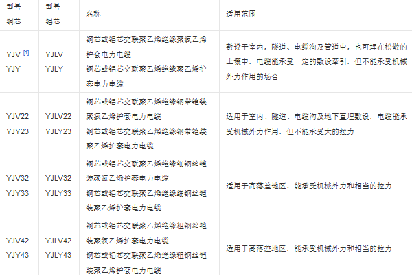 YJV電纜型號詳細參數(shù)