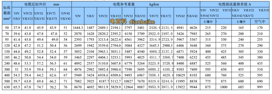 26/35kv電纜單芯銅、鋁導(dǎo)體交聯(lián)聚乙烯絕緣電力高壓電纜表