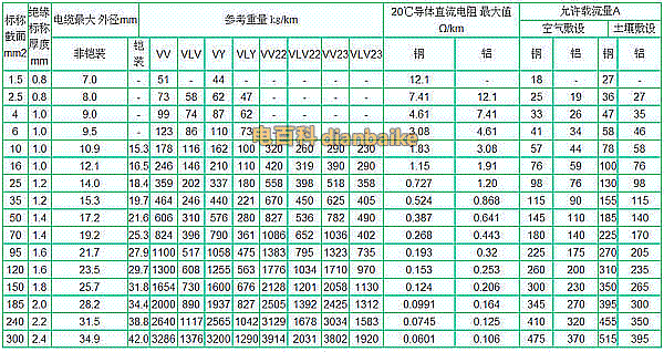 0.6/1kv單芯PVC絕緣（鋼帶鎧裝）電力電纜載流量表