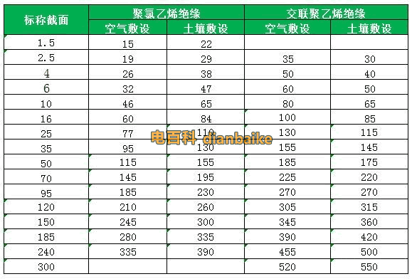 三芯VV,VV22,VV32電纜載流量和YJV,YJV22,YJV32電纜載流量