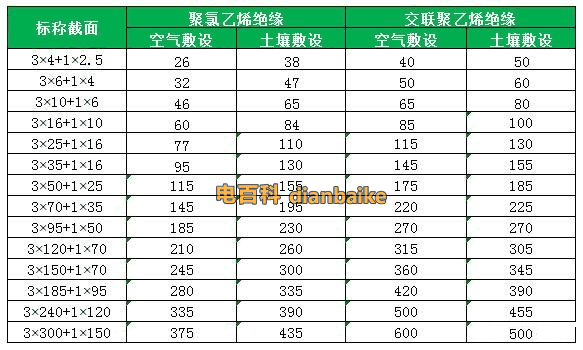 3+1芯VV,VV22,VV32電纜載流量和YJV,YJV22,YJV32電纜載流量