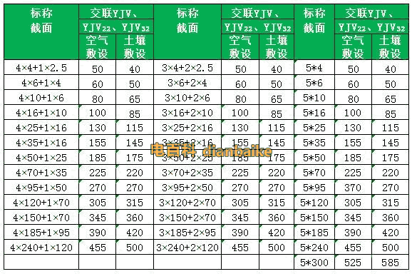 五芯VV電纜和YJV電纜(鋼帶鎧裝、鋼絲鎧裝)聚氯乙烯護套電力電纜載流量