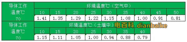 VV電纜不同環(huán)境下溫度不同的系數(shù)