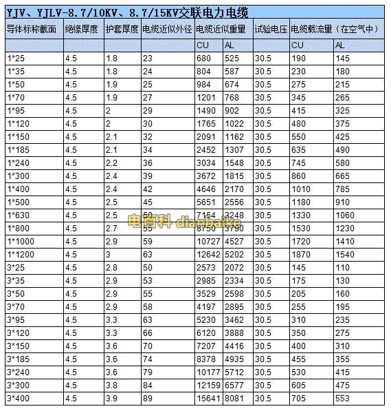 10kv高壓電纜載流量對(duì)照表