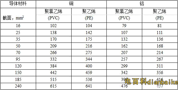 1KV及以下JKV、JKLV、JKY、JKLY架空銅纜載流量表，鋁芯載流量表（空氣中敷設(shè)）