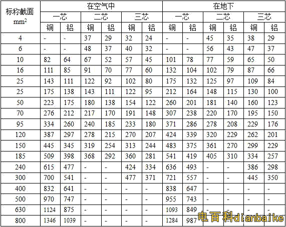 VV22、VLV22電纜載流量表