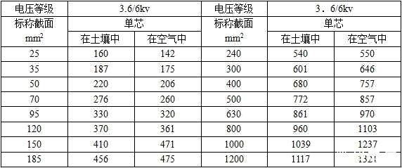 3.6/6kv單芯YJV，YJV22，YJY，YJV32，YJV33，42，43銅纜載流量表