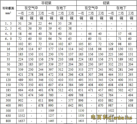 0.6/1kv-1.8/3kv多芯YJV，YJLV，YJY，YJV22，YJV32電纜載流量對照表