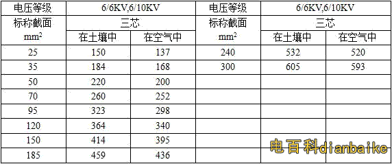 6/6KV,6/10KV三芯YJV,YJY,YJV22,YJY22銅芯電纜載流量表