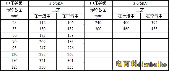 8/7/10KV,8.7/15KV三芯YJV,YJY,YJV22,YJY22銅芯電纜載流量表
