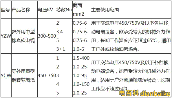 yzw是什么電纜、yzw電纜圖片和型號規(guī)格及是否符合國家標準？