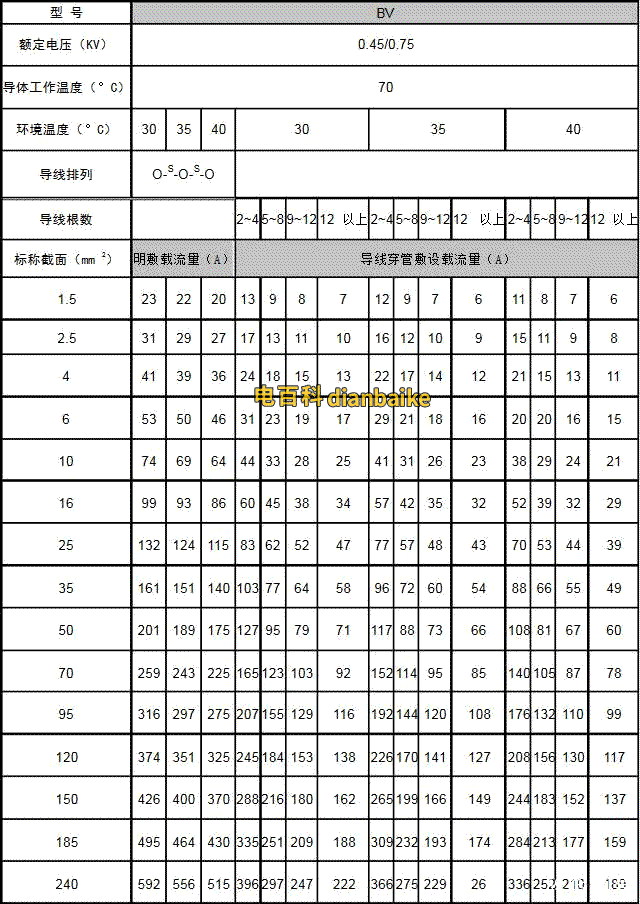 BV線電纜載流量對(duì)照表