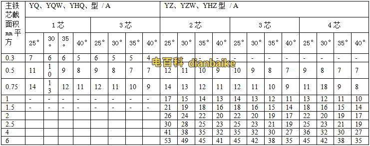 橡套軟電纜的載流量（450V/750V及以下橡膠絕緣電力電纜YQ、YQW、YHQ、YC、YCW、YHC型號的載流量）