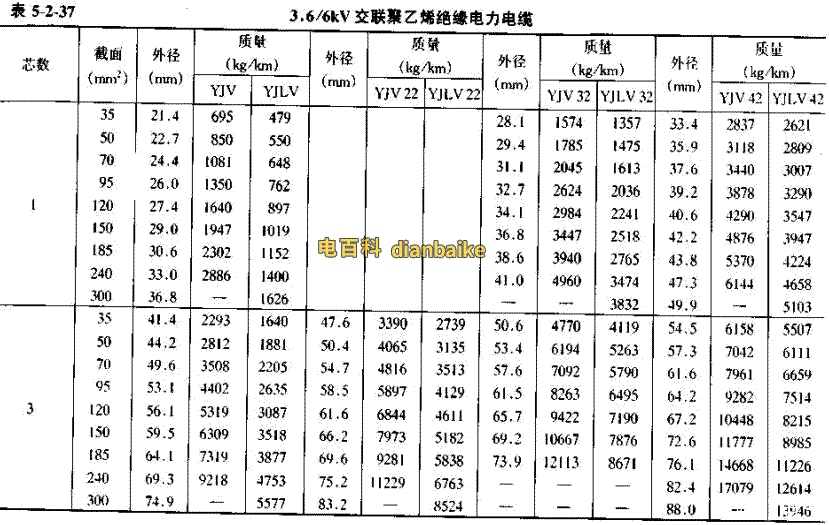 YJV電纜直徑對(duì)照表，YJLV電纜直徑對(duì)照表