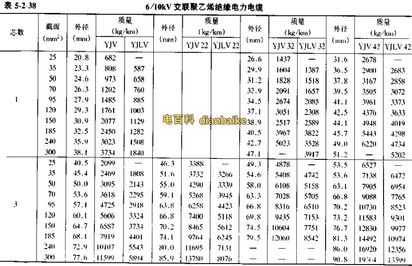 YJV電纜直徑對(duì)照表，YJLV電纜直徑對(duì)照表