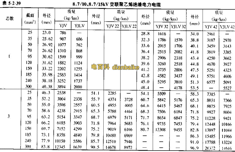 YJV22電纜直徑對(duì)照表，YJLV22電纜直徑對(duì)照表