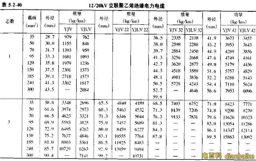 YJV22電纜直徑對(duì)照表，YJLV22電纜直徑對(duì)照表