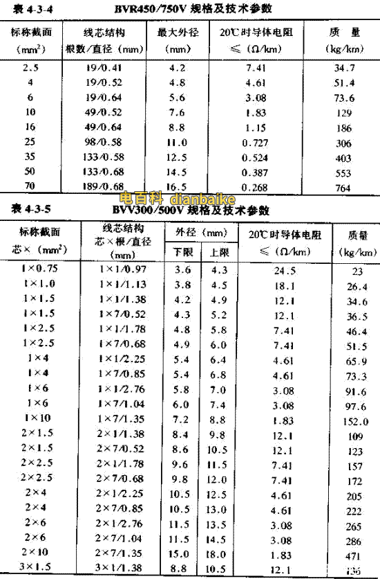 BVR電纜線直徑對(duì)照表
