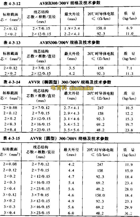 AVRB/AVRS/AVVR電線直徑對(duì)照表