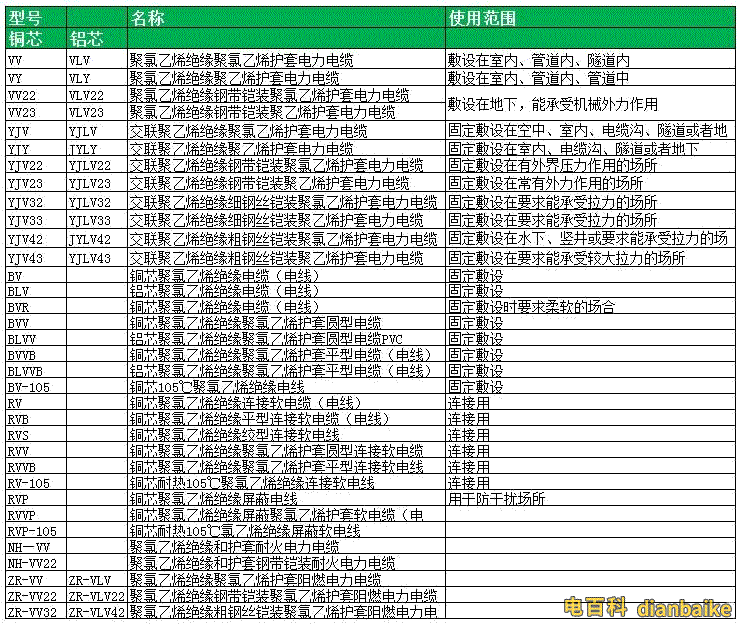 電力電纜規(guī)格型號