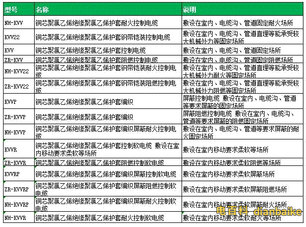 常用穿管埋地電纜型號表