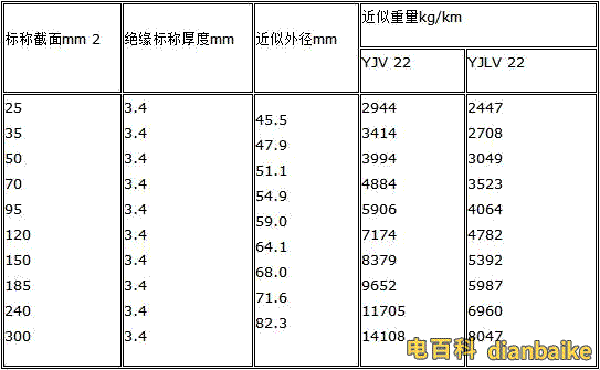 yjv22電纜技術參數表截面外徑和重量等。