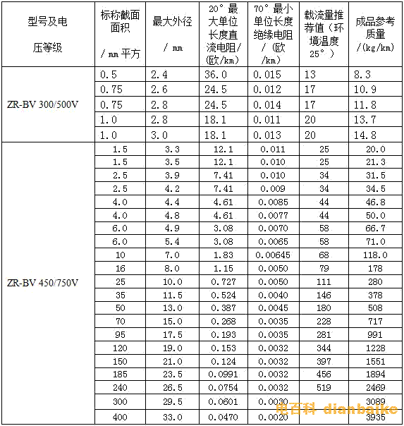 BV、BVR阻燃系列電線電纜外徑對(duì)照表
