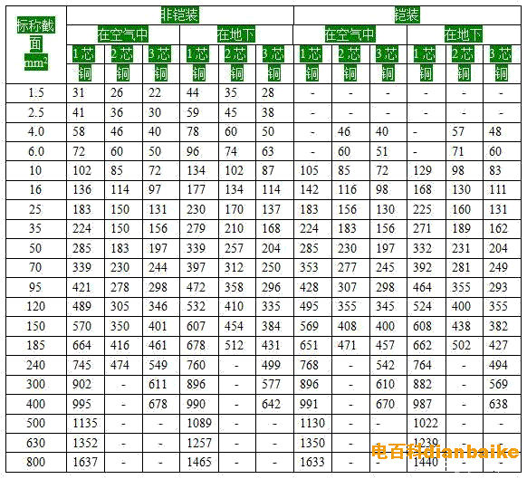 1~3芯yjv電纜載流量表（空氣中、地下）