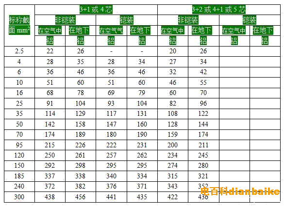 3+1或4芯和3+2或4+1或5芯YJV非鎧裝電纜載流量表、YJV22鎧裝電纜載流量表（電壓0.6/1kv-1.8/3kv）